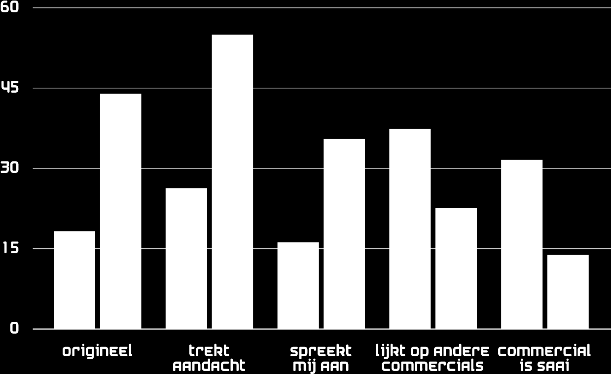 RAB Nominees vs benchmark op communicatie doelstelling