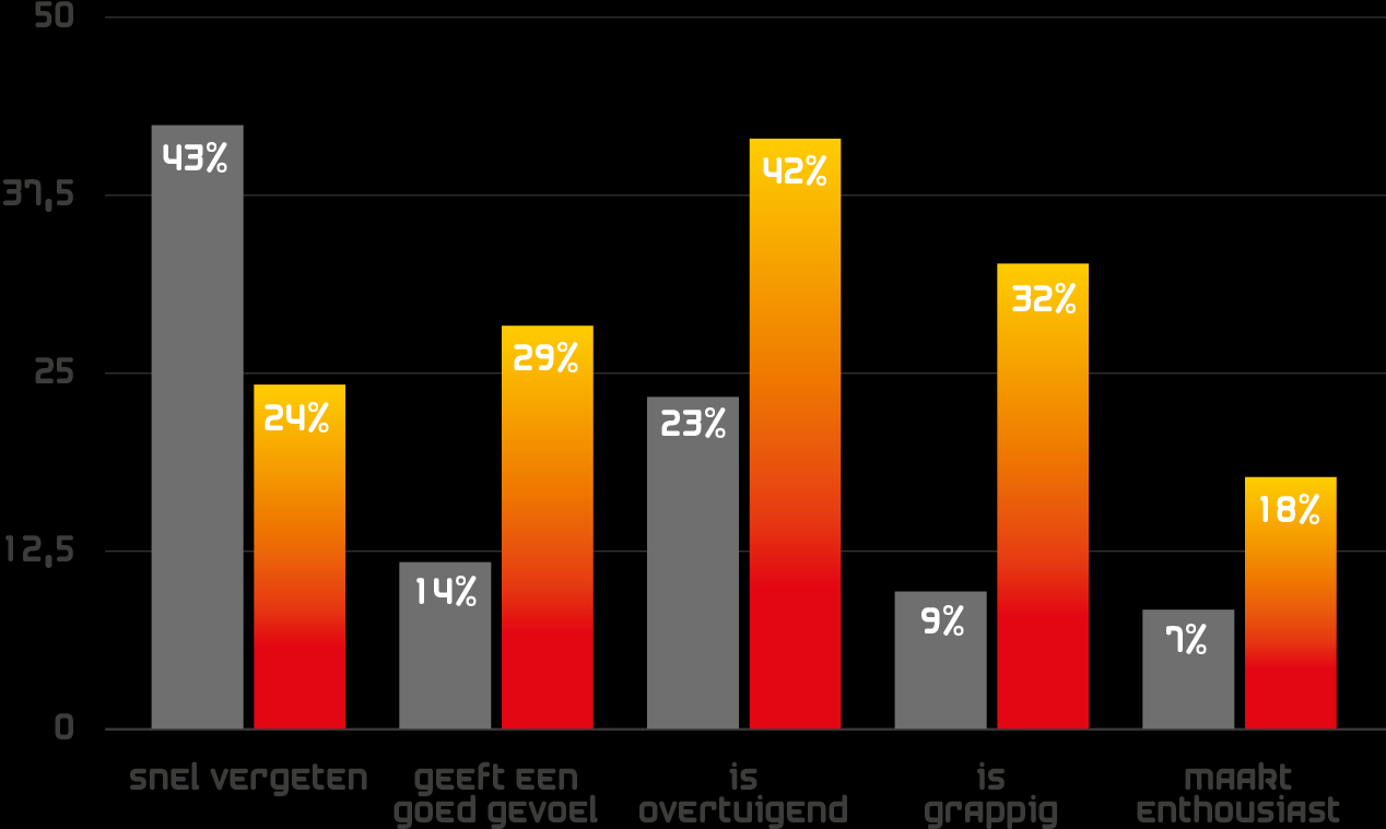 De hoogte van de ROI wordt beïnvloed door radio planning en