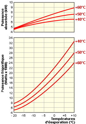 Koelvermogen (Watt x 1000) Condensatietemperaturen Geabsorbeerd vermogen (kwh) Verhogen van de ijswatertemperatuur?