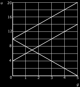 In welk punt snijdt de grafiek de verticale as? Hoe groot is het hellingsgetal?