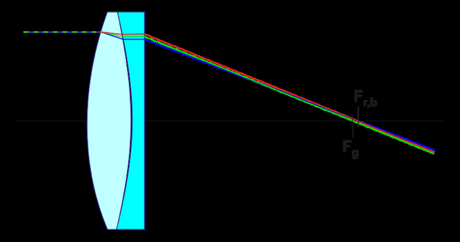 Achromatisch refractor Door lenzen van verschillende