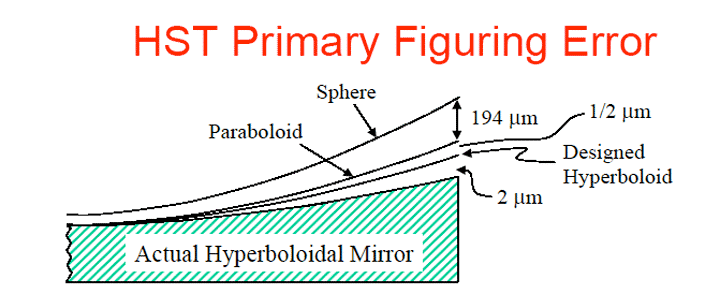 Sferische aberratie in HST In een Cassegrain telescoop moeten de vormen van de hoofd- en secundaire