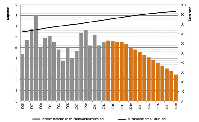 3. Demografische ontwikkeling 3.1. Landelijke trend Nederland telt begin 2014 zo n 7,6 miljoen huishoudens. Dit aantal groeit de komende decennia door naar circa 8,4 miljoen huishoudens in 2030.