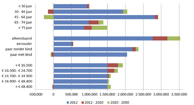 Gezien in een langjarig perspectief neemt deze groei van het aantal huishoudens geleidelijk af, naar 30.000 per jaar rond het jaar 2030.