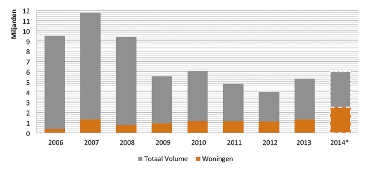 7. De woningbeleggers 7.1. Het woningbeleggingsjaar 2013 Na enkele jaren van krimp heeft het beleggingsjaar 2013 zich gekenmerkt door een groei van het totale investeringsvolume.