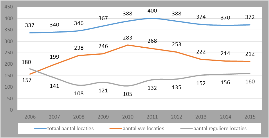 Resultaten Oktobertelling 2015 Aantal vve-peuterspeelzalen en vve-kinderdagverblijven De vve-monitor verschijnt sinds 2006. Tussen 2006 en 2010 is het aantal vve-locaties jaarlijks toegenomen.