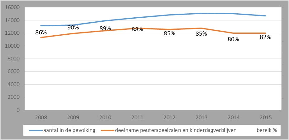 peuterspeelzaal of kinderdagverblijf bezoekt komt lager uit, op 5.400. Dat is iets meer dan in 2014 2. Zie hiervoor de tabellen 3 en 4.