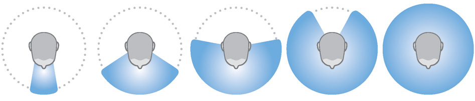 Speciale luistersituaties De focus instellen (optioneel) Als u rechtstreeks wilt focussen op uw gesprekspartner voor u of als u naar de bredere omgeving wilt luisteren de ruimtelijke configurator