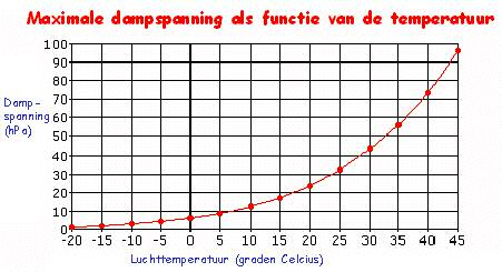 Zoals eerder opgemerkt is de verbrandingsluchtstroom evenredig met de barometerstand volgens de vergelijking pv = nrt.