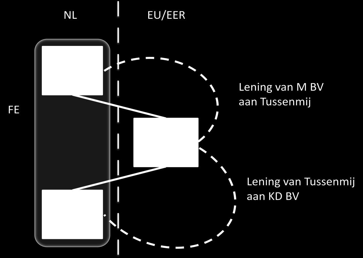 Dit kan dan eveneens consequenties hebben voor de vermogenspositie van de tussenmaatschappij.