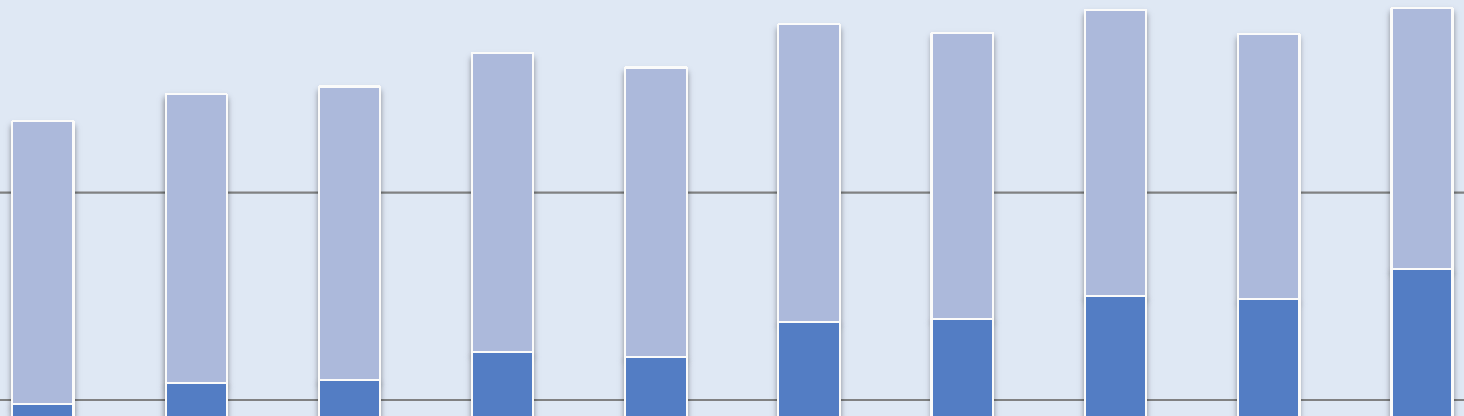 Ontwikkeling golfers van 2009-2013 06-'09 12-'09 06-'10 12-'10 06-'11 12-'11 06-'12 12-'12 06-'13 12-'13 Δ % '12-13 Δ '09 - '13 Golfer met homecourse 152.842 157.919 157.870 166.