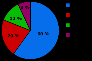 In het cirkeldiagram zie je hoe de leerlingen van het Weilandcollege naar school komen. Op het Weilandcollege zitten leerlingen. a.