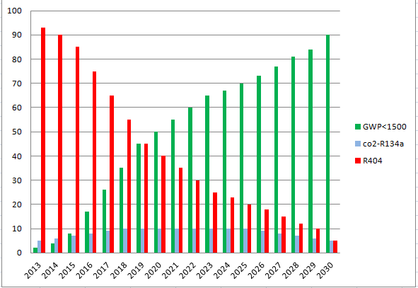 Historiek en evolutie van het F-gassen beheer (geintegreerd model):