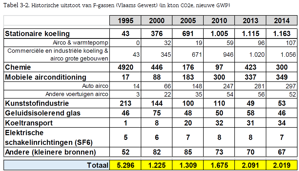 Uitstoot F-gassen in detail bron: Vlaams