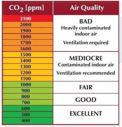 Diagnose: gebrek aan ventilatie CO 2, vijand nr.