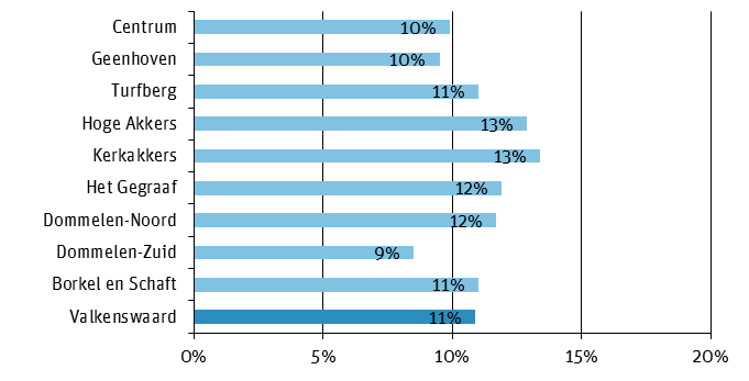 Hoe veilig is Valkenswaard? Slachtofferschap Figuur 5.17 Totaal slachtofferschap cybercrime in de afgelopen twaalf maanden (percentage genoemd): wijken en gemeente.