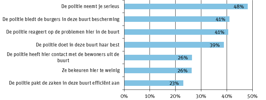 Hoe veilig is Valkenswaard? Burgers en politie Figuur 6.10 Stellingen over functioneren van de politie in de buurt (percentage (helemaal) eens).