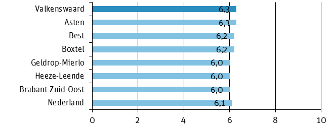 Hoe veilig is Valkenswaard? Burgers en politie Figuur 6.16 Vertrouwen in de politie (schaalscore): gemeente, referentiegemeenten, veiligheidsregio en landelijk. Figuur 6.17 toont de schaalscore van de indicator de politie als crimefighter.