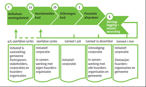 Bijlage 3: Overlegstructuur en werkafspraken corporaties, huurdersorganisaties en gemeente Midden-Drenthe Februari 2016 De Woningwet 2015 regelt een groot aantal zaken rond de samenwerking op lokaal