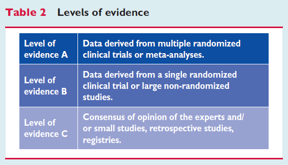 Richtlijnen: classificatie en bewijvoering Mate van bewijsvoering: Gegevens afkomstig uit meerdere gerandomiseerde onderzoeken of meta-analyse