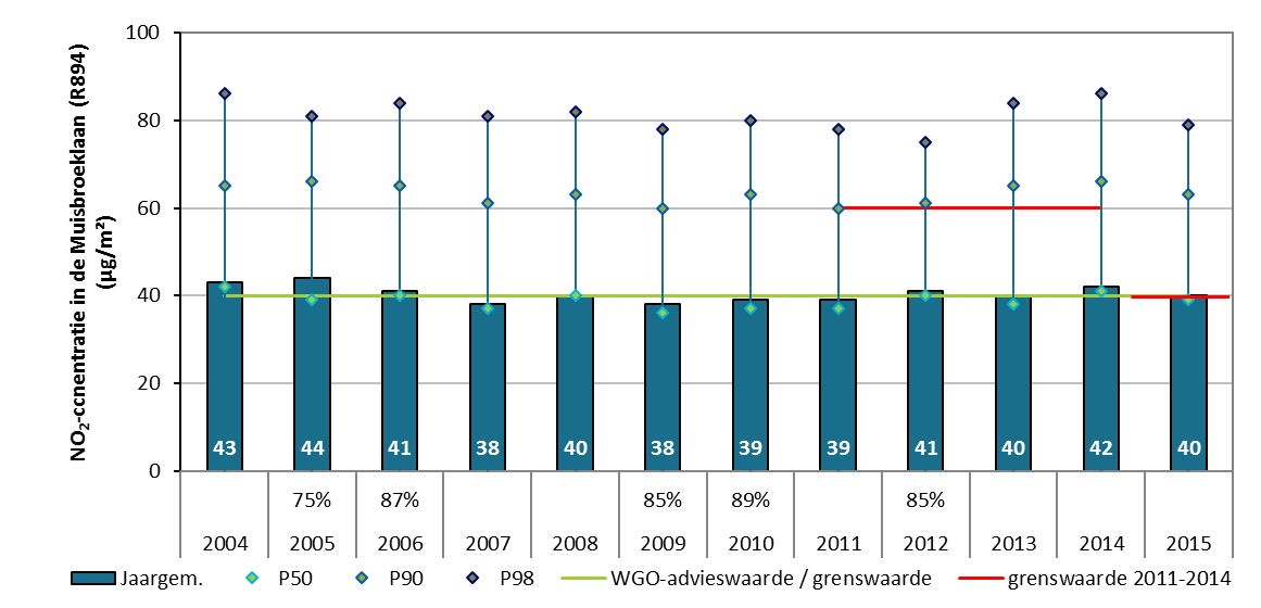 Figuur 17: Evolutie NO 2-concentratie op de meetplaats Muisbroeklaan (R894) *: In de grafiek wordt het jaargemiddelde niet enkel grafisch maar ook numeriek getoond.