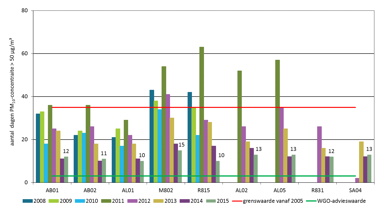 Tabel 15: Belangrijkste statistische parameters voor PM 10-concentraties UURWAARDEN 2013 2014 2015 PM 10 (µg/m³) Meetplaats JG P50 P90 P98 JG.