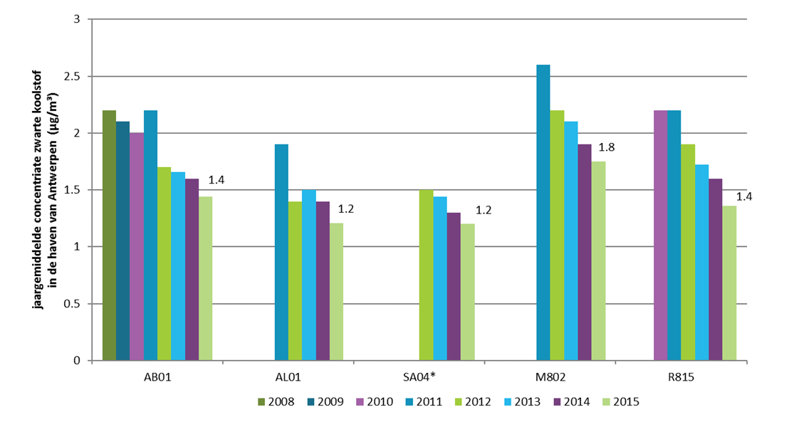 we de metingen van de meetplaats Boudewijnsluis (AB01) gelegen in het centrum van het havengebied, dan stellen we hier een dalende trend vast van 2,2 µg/m³ in 2008 naar 1,4 µg/m³ in 2015.