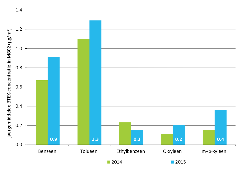 Figuur 46: Evolutie BTEX-concentraties in Luchtbal (M802) In 2014