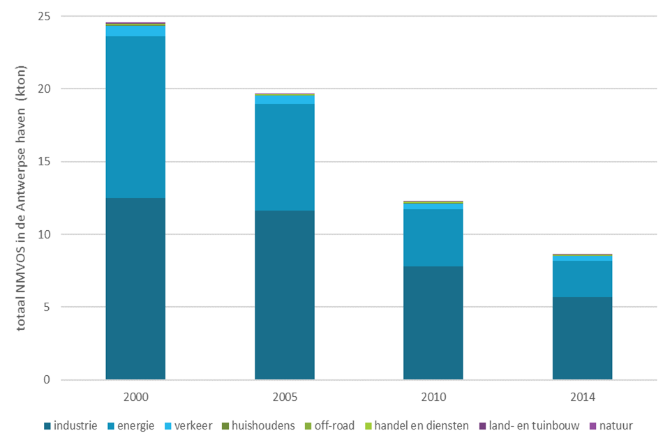 2.6.2 Semiautomatisch gemeten vluchtige organische stoffen VOS 2.6.2.1 Emissie van totaal NMVOS Figuur 49 toont de NMVOS-emissies in de Antwerpse haven voor de jaren 2000, 2005, 2010 en 2014 voor