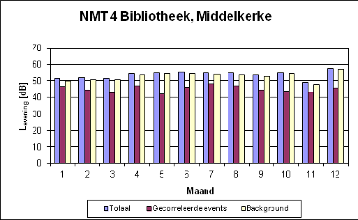 Geluidsmeetnet Internationale Luchthaven Oostende-Brugge Periode : 211 NMT1 Papegaaienstraat Oostende Lnight [db] 6 5