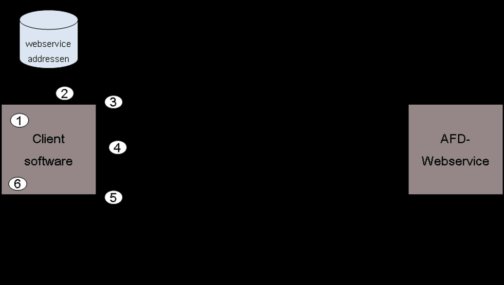 7. Aanroepen webservice opvragen polisdata Stappen in het aanroepen van een webservice De stappen voor het aanroepen van een webservice verlopen vanuit een cliënt applicatie als volgt: Toelichting