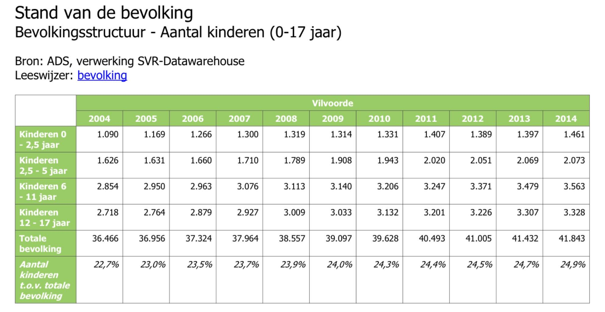 + 34% + 27,5% + 24,8% + 22,4% 2137 kinderen