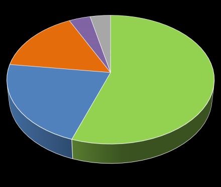 F iguur 2-1 Leeftijdsopbouw respondenten >75 jaar 86 65-74 jaar 115 55-64 jaar 149 45-54 jaar 137 35-44 jaar 105 25-34 jaar 52 0% 5% 10% 15% 20% 25% Van alle