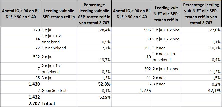 13 Tabel 6c: zelfbeoordelingslijsten 1 10 2012 tot 1 10 2013 leerlingen met een DLE 30 en 40 52,8% van de leerlingen met een begrijpend leesniveau dat lager is dan eind groep 6 worden wat betreft hun