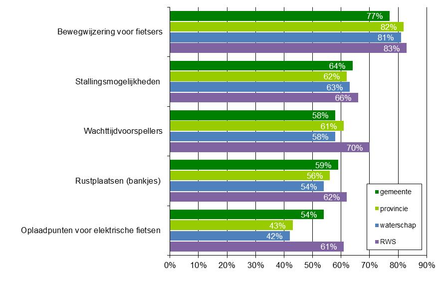 24 Hoe tevreden bent u over de volgende voorzieningen?