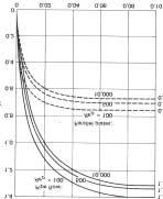 K e Figuur 4.11 Drukval parameter K e bij de inlaat van een buis voor laminaire stroming. Op de x-as is een verhoudingsgetal gegeven tussen de inlooplengte, buisdiameter en het Reynoldsgetal.