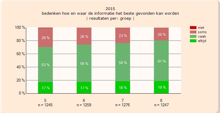 2. Aandacht leerkracht voor bedenken hoe en