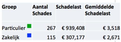 Van risicoverzekeraar naar dienstverlener: locatie specifieke adviezen In samenwerking met overheid mbt kennis en