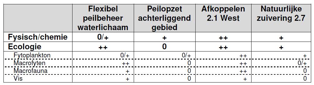 Deze zal dan ook sterk verbeteren, waardoor ook de andere ecologische parameters verbeteren.