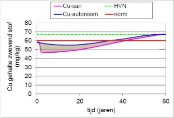 Geschatte milieuwinst op zwevendstof kwaliteit van koper en PCB