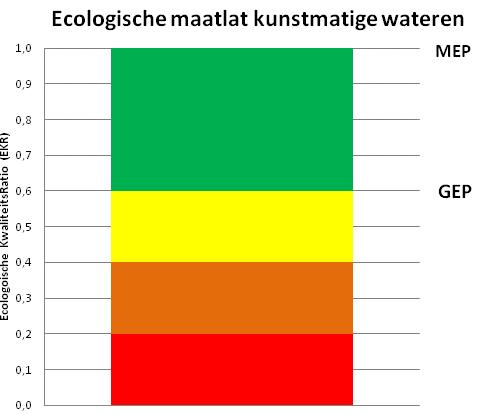 Figuur 1 Opbouw van ecologische maatlatten voor kunstmatige wateren De lidstaten moeten zelf het niveau van het MEP en het GEP bepalen.