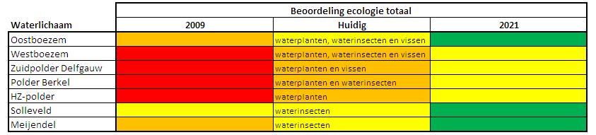 Voor de Delflandse waterlichamen geldt dat waterplanten tot de laagst beoordeelde parameters behoort. De lage beoordeling is overwegend een gevolg van een beperkte plantenbedekking.