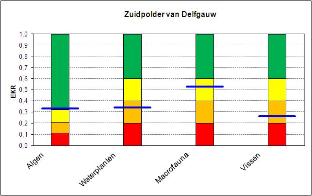 Ecologische KRW-doelen Figuur 8 Ecologische beoordeling huidige situatie Zuidpolder van Delfgauw (2013) (rood=slecht; oranje=ontoereikend; geel=matig; groen=goed; blauwe lijn = huidige situatie).