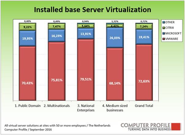 VMware fier aan kop in servervirtualisatie Breda, 24 oktober 2016 Ruim drie kwart van alle bedrijfsvestigingen met 50 of meer medewerkers maakt gebruik van servervirtualisatie.