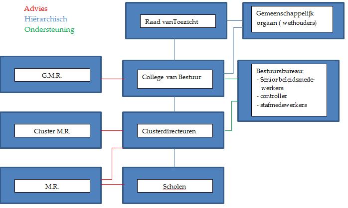 MEMO Datum : 9 mei 2016 Aan : GMR-leden Van : personeelszaken Onderwerp : Toevoeging Functieboek 2016 Voorwoord Binnen O2A5 is met ingang van het schooljaar 2015-2016 een belangrijke verandering door