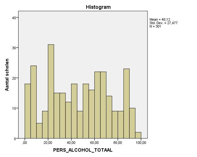 Totaalscore alcohol en drugs op 100 Voor de totaalscore alcohol- en drugbeleid voor het personeel werden geen significant verschillende totaalscores gevonden naargelang de schoolkenmerken aantal