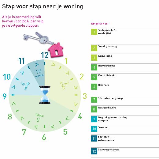 Opdrachtgeverschap Proces : PvE Budget SO (catalogus) VO DO Taxatie