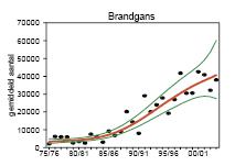 Trend in het Natura 2000-gebied Waddenzee (SOVON en CBS 2005) De draagkrachtschatting heeft betrekking op beide functies. Trend op het eiland Ameland.