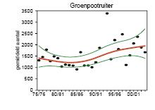 Trend in het Natura 2000-gebied Waddenzee (SOVON en CBS 2005) Trend op het eiland Ameland.