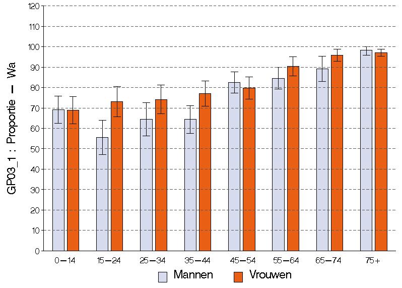 Waals Gewest In het Waals Gewest rapporteert 77 van de Belgische bevolking minstens één contact met de huisarts in de afgelopen 12 maanden. Voor 22 is het laatste contact langer dan een jaar geleden.